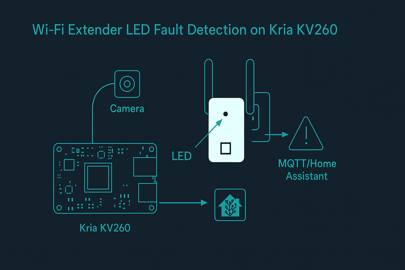 Wi-Fi Extender LED Fault Detection on Kria KV260 screenshot