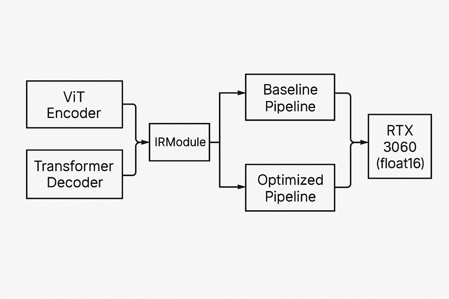 TVM Relax: ViT Encoder to Transformer Decoder (multimodal architecture) screenshot